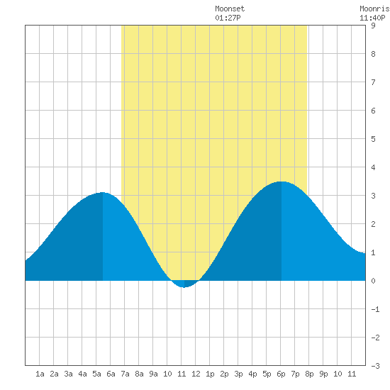 Quinby Creek tide chart for Sunday, August 25, 2024