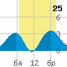 Quinby Creek tide chart for Sunday, August 25, 2024