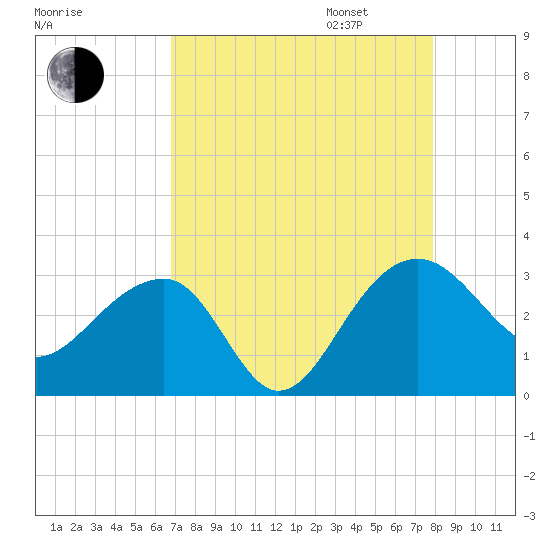 Quinby Creek tide chart for Monday, August 26, 2024