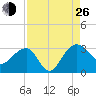 Quinby Creek tide chart for Monday, August 26, 2024