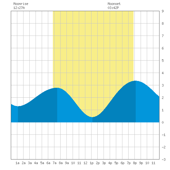 Quinby Creek tide chart for Tuesday, August 27, 2024