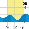 Quinby Creek tide chart for Wednesday, August 28, 2024