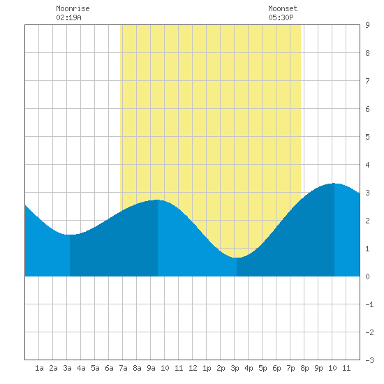 Quinby Creek tide chart for Thursday, August 29, 2024