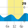 Quinby Creek tide chart for Thursday, August 29, 2024