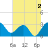 Quinby Creek tide chart for Friday, August 2, 2024