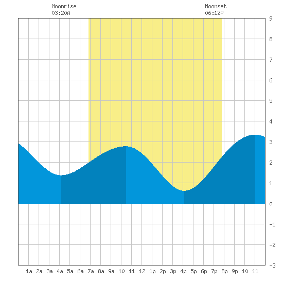 Quinby Creek tide chart for Friday, August 30, 2024