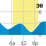 Quinby Creek tide chart for Friday, August 30, 2024