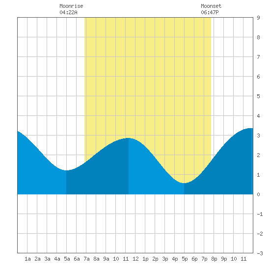 Quinby Creek tide chart for Saturday, August 31, 2024