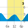 Quinby Creek tide chart for Saturday, August 3, 2024