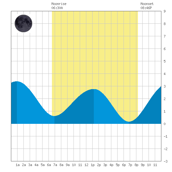Quinby Creek tide chart for Sunday, August 4, 2024