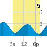 Quinby Creek tide chart for Monday, August 5, 2024
