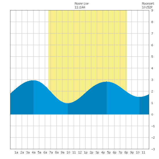 Quinby Creek tide chart for Friday, August 9, 2024