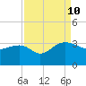 Quinby Creek tide chart for Tuesday, September 10, 2024