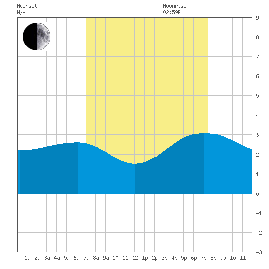 Quinby Creek tide chart for Wednesday, September 11, 2024