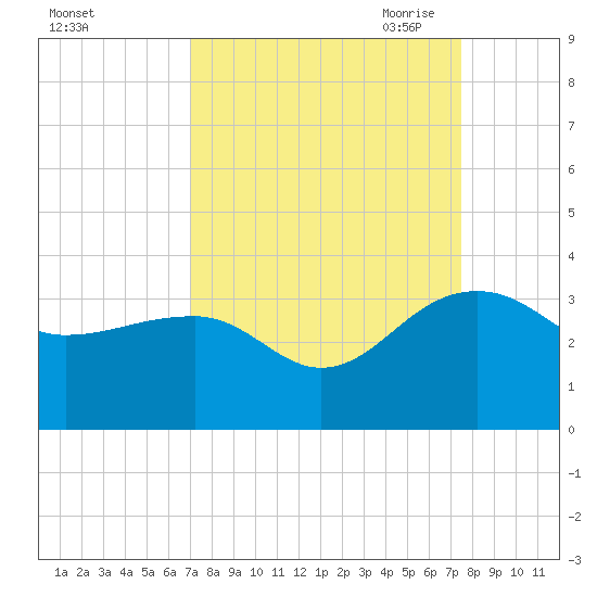 Quinby Creek tide chart for Thursday, September 12, 2024