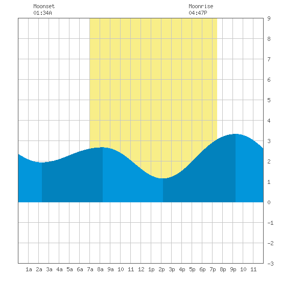 Quinby Creek tide chart for Friday, September 13, 2024