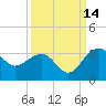 Quinby Creek tide chart for Saturday, September 14, 2024