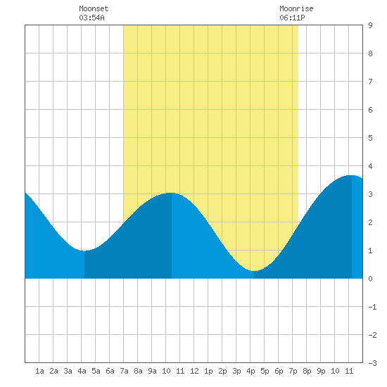 Quinby Creek tide chart for Sunday, September 15, 2024