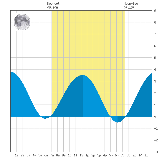 Quinby Creek tide chart for Tuesday, September 17, 2024