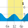Quinby Creek tide chart for Sunday, September 1, 2024