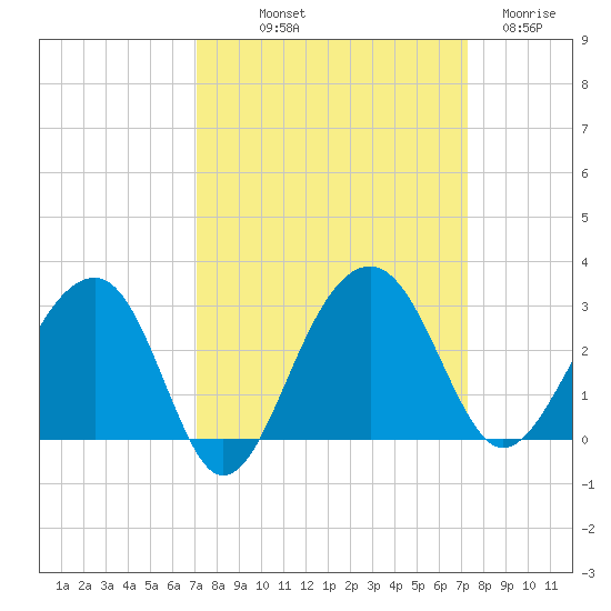 Quinby Creek tide chart for Friday, September 20, 2024