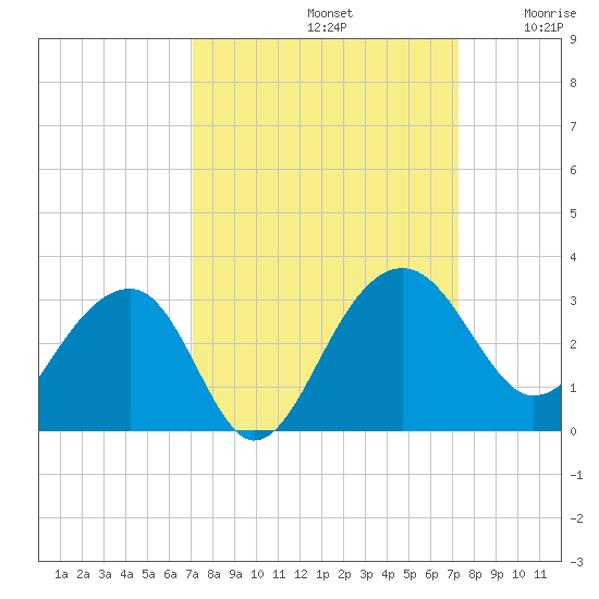 Quinby Creek tide chart for Sunday, September 22, 2024