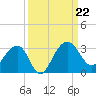 Quinby Creek tide chart for Sunday, September 22, 2024