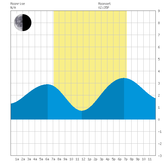 Quinby Creek tide chart for Tuesday, September 24, 2024