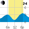Quinby Creek tide chart for Tuesday, September 24, 2024