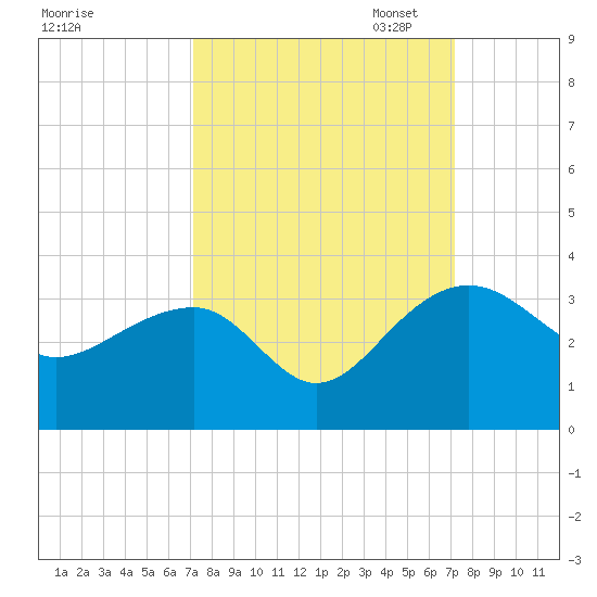 Quinby Creek tide chart for Wednesday, September 25, 2024