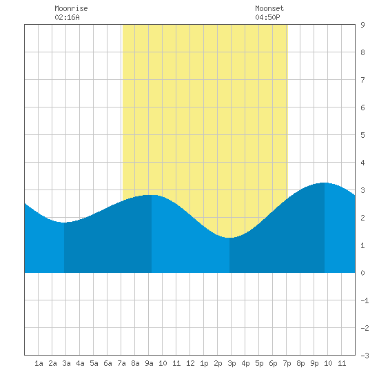 Quinby Creek tide chart for Friday, September 27, 2024