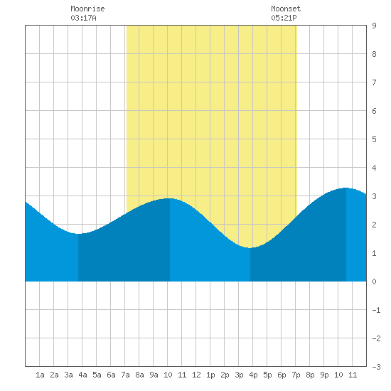 Quinby Creek tide chart for Saturday, September 28, 2024
