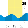 Quinby Creek tide chart for Saturday, September 28, 2024