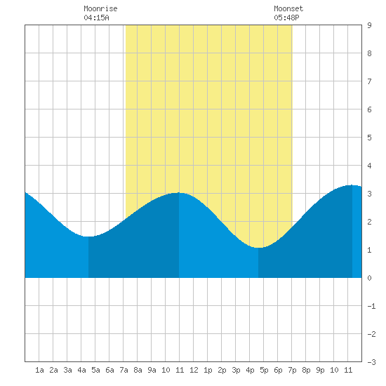 Quinby Creek tide chart for Sunday, September 29, 2024
