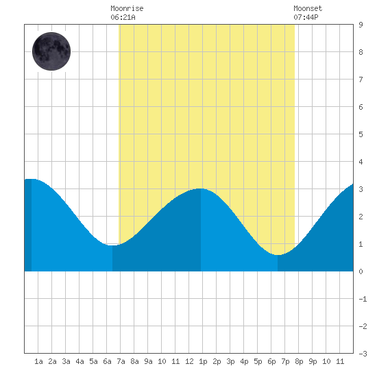 Quinby Creek tide chart for Monday, September 2, 2024