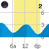 Quinby Creek tide chart for Monday, September 2, 2024