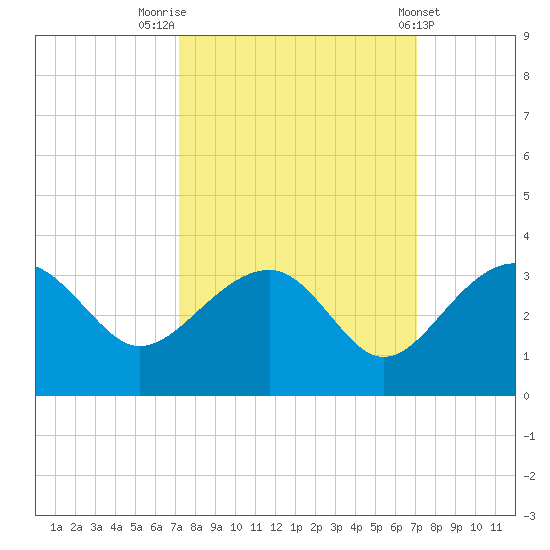 Quinby Creek tide chart for Monday, September 30, 2024