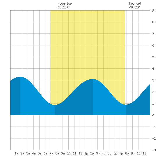 Quinby Creek tide chart for Wednesday, September 4, 2024