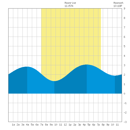 Quinby Creek tide chart for Sunday, September 8, 2024