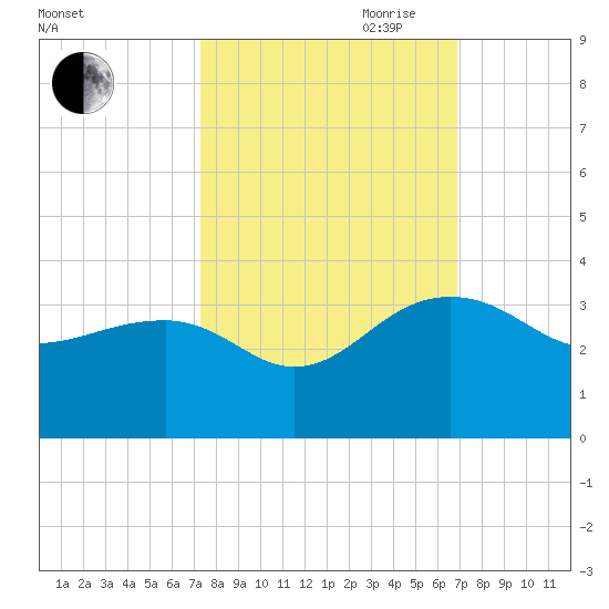 Quinby Creek tide chart for Thursday, October 10, 2024