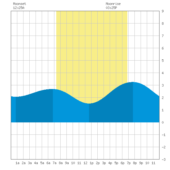 Quinby Creek tide chart for Friday, October 11, 2024