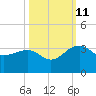 Quinby Creek tide chart for Friday, October 11, 2024