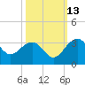 Quinby Creek tide chart for Sunday, October 13, 2024