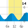 Quinby Creek tide chart for Monday, October 14, 2024