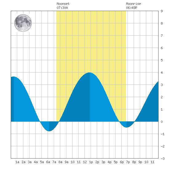 Quinby Creek tide chart for Thursday, October 17, 2024