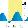 Quinby Creek tide chart for Saturday, October 19, 2024