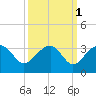 Quinby Creek tide chart for Tuesday, October 1, 2024