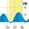 Quinby Creek tide chart for Sunday, October 20, 2024