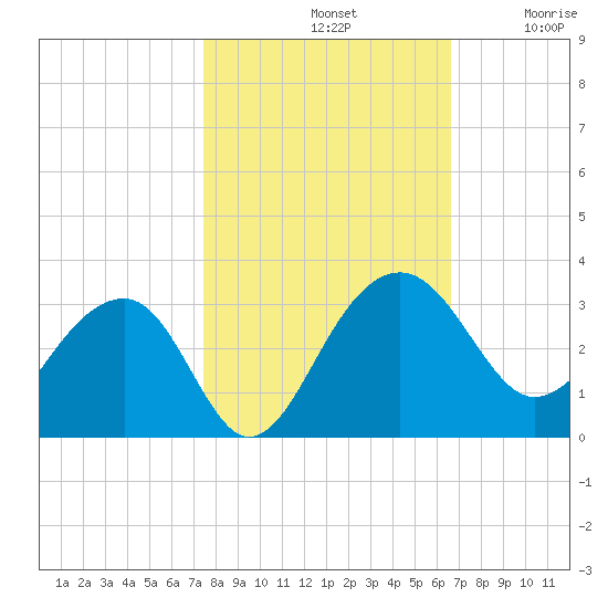 Quinby Creek tide chart for Monday, October 21, 2024
