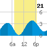 Quinby Creek tide chart for Monday, October 21, 2024